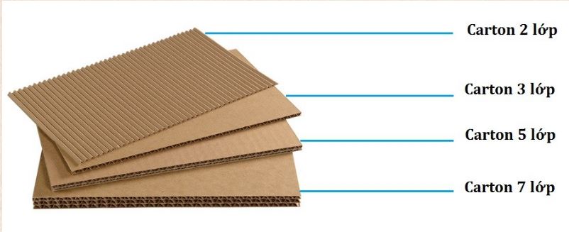 Cấu tạo thùng giấy carton Cấu tạo thùng giấy carton
