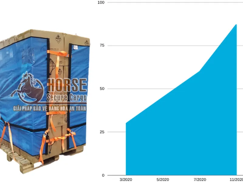 Vì sao nhu cầu sử dụng ”Lưới quấn pallet Horse” của nhiều doanh nghiệp tăng mạnh