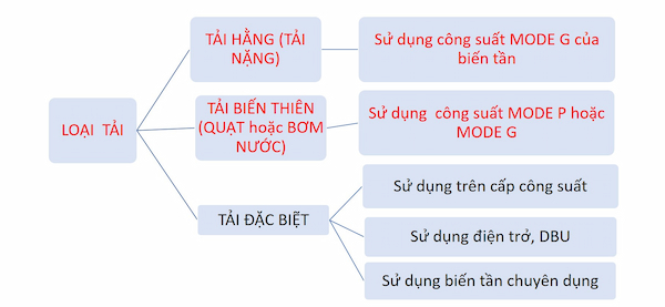 Hướng dẫn cách chọn biến tần đơn giản, tối ưu