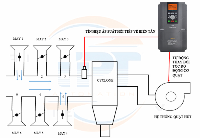 GIẢI PHÁP SỬ DỤNG BIẾN TẦN SIMPHOENIX ĐIỀU KHIỂN QUẠT CỦA HỆ THỐNG HÚT BỤI NHÀ MÁY GỖ