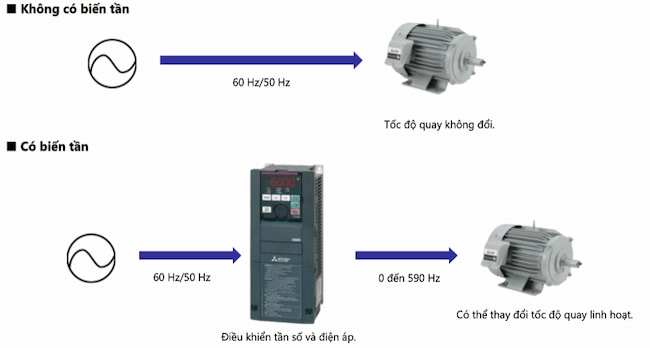 Tác dụng của biến tần là gì? Công dụng, lợi ích của biến tần