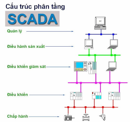 Đánh giá tổng quan về hệ thống SCADA