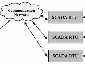 Hệ thống scada là gì? Tổng quan về hệ thống scada