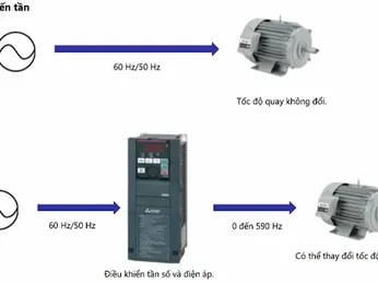 Tác dụng của biến tần là gì? Công dụng, chức năng của biến tần