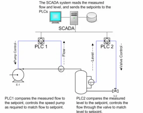 Chia sẻ scada plc là gì và ứng dụng trong cơ điện
