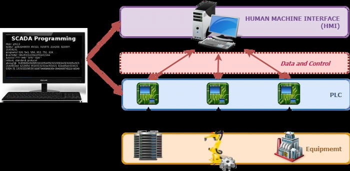 Hệ Thống SCADA Ứng Dụng Trong Quản Trị Sản Xuất  ATSCDA