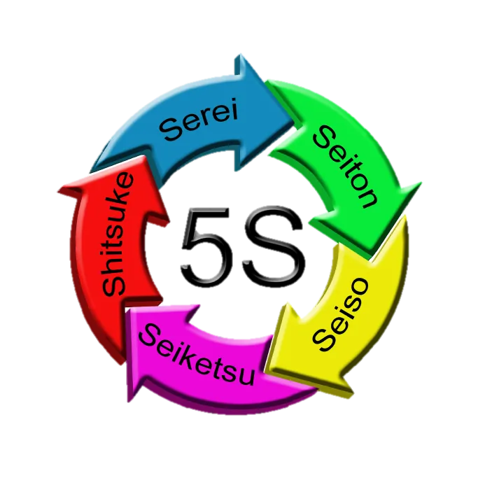 S метод. Система 5с. 5s Бережливое производство. Бережливое производство значок. Кайдзен 5с.