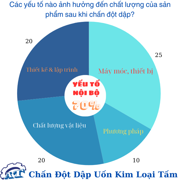Yếu tố nội bộ chiếm đến 70% sản phẩm của ngành chấn đột dập Yếu tố nội bộ chiếm đến 70% sản phẩm của ngành chấn đột dập