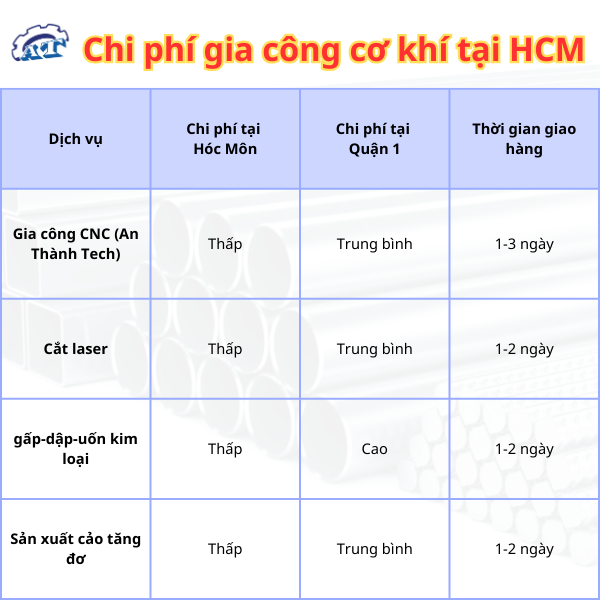 Chi phí gia công cơ khí Hóc Môn HCM – An Thành Tech tiết kiệm. Chi phí gia công cơ khí Hóc Môn HCM – An Thành Tech tiết kiệm.