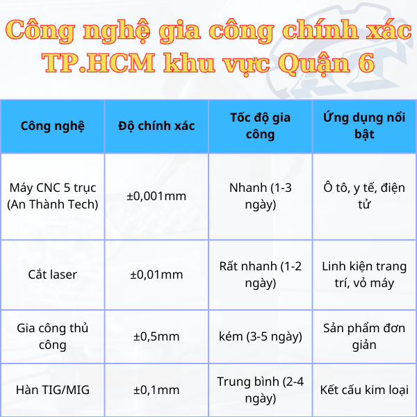 Công nghệ gia công chính xác TP.HCM khu vực Quận 6 Công nghệ gia công chính xác TP.HCM khu vực Quận 6