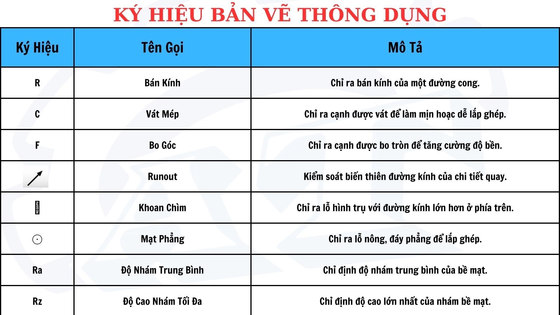 Bảng tổng hợp các ký hiệu bản vẽ thông dụng. Bảng tổng hợp các ký hiệu bản vẽ thông dụng.