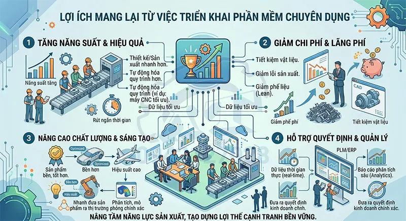 Lợi ích mang lại từ việc triển khai phần mềm chuyên dụng