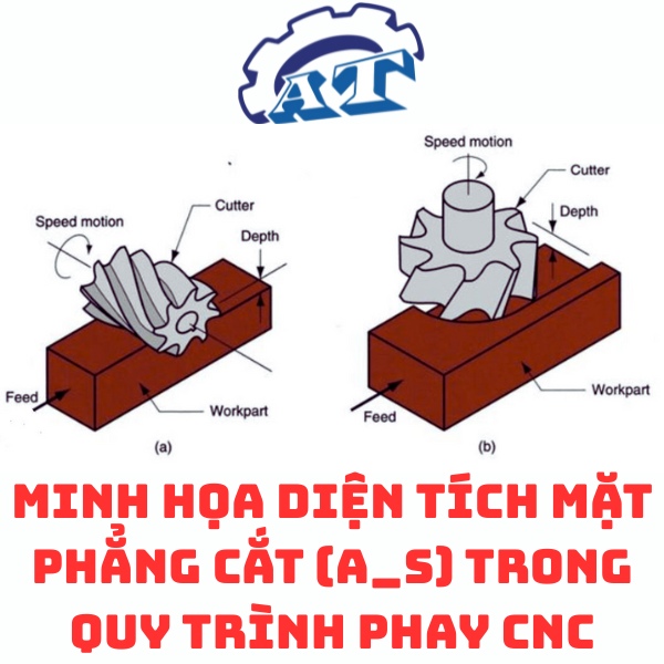Minh họa diện tích mặt phẳng cắt (A_s) trong quy trình phay CNC Minh họa diện tích mặt phẳng cắt (A_s) trong quy trình phay CNC