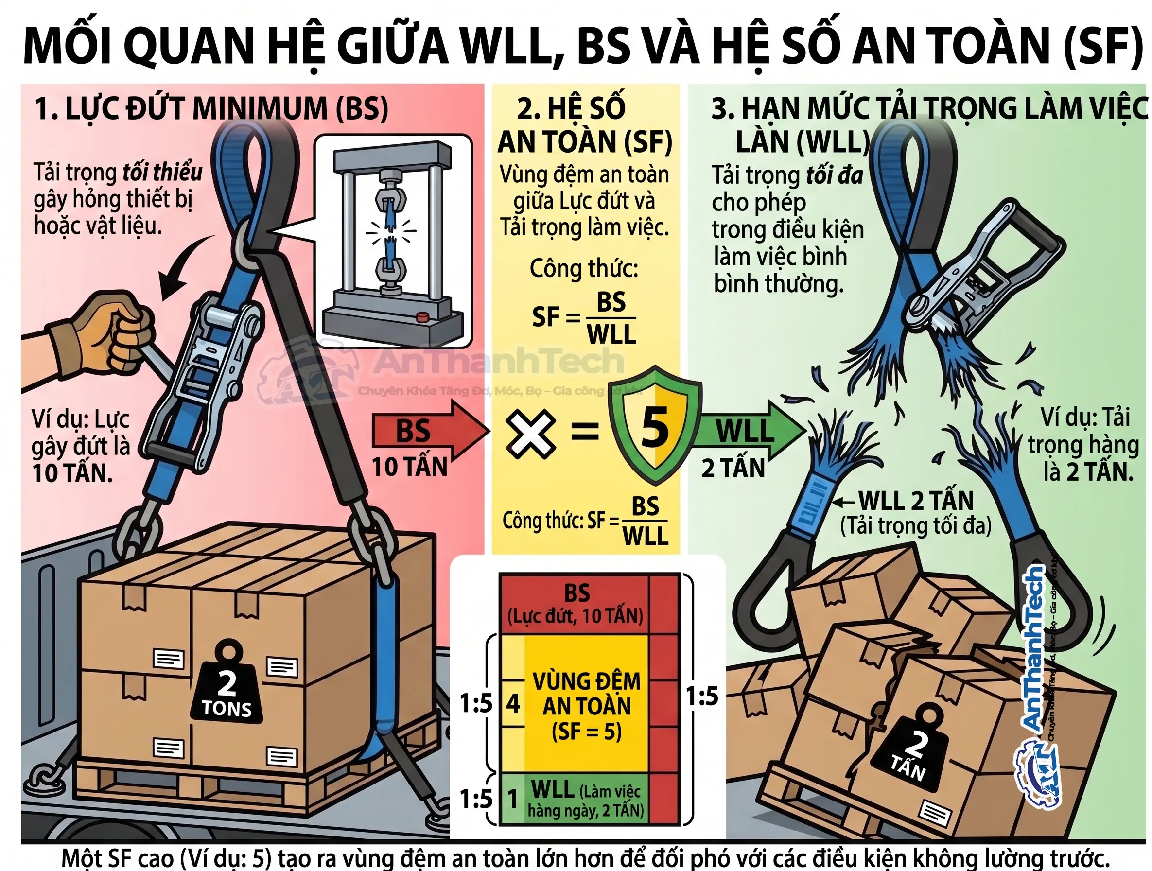 Mối quan hệ giữa WLL, BS và Hệ số an toàn (SF)