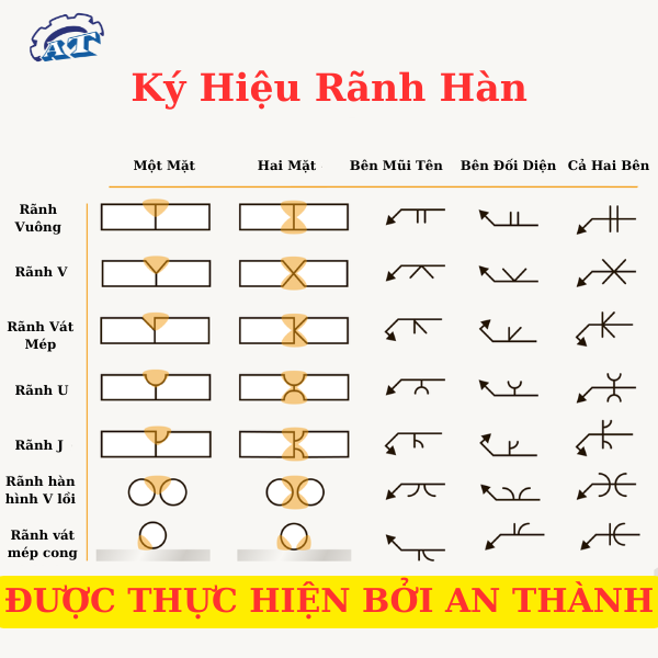 Một ví dụ trực quan về các loại ký hiệu mối hàn rãnh khác nhau và ý nghĩa của chúng. Một ví dụ trực quan về các loại ký hiệu mối hàn rãnh khác nhau và ý nghĩa của chúng.
