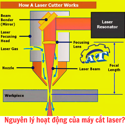 Nguyên lý hoạt động của máy cắt laser Nguyên lý hoạt động của máy cắt laser