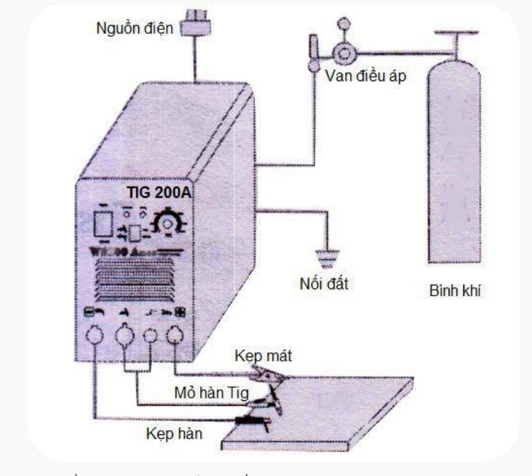 Sơ đồ trạm hàn TIG cơ bản
