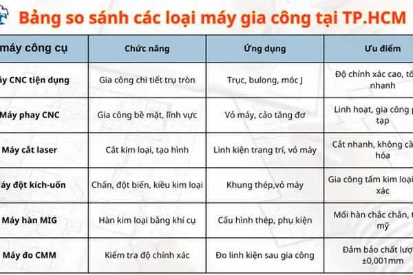 Gia công cơ khí tại TPHCM | Quận 7