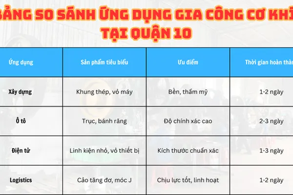 Gia công cơ khí TPHCM | Quận 10