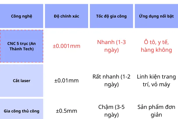 Cơ khí chính xác Quận 3 TpHCM