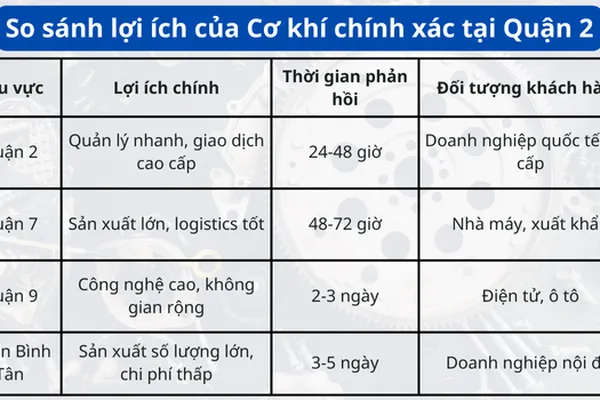 Cơ khí chính xác Quận 2 TP Thủ Đức