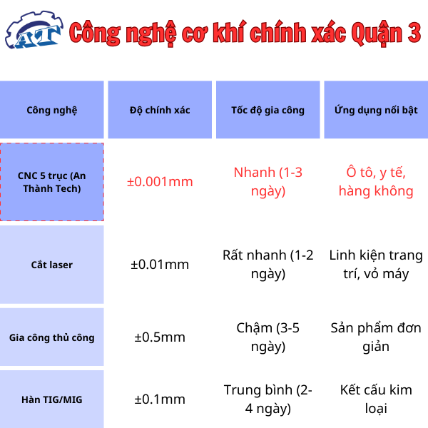 Cơ khí chính xác Quận 3 TpHCM