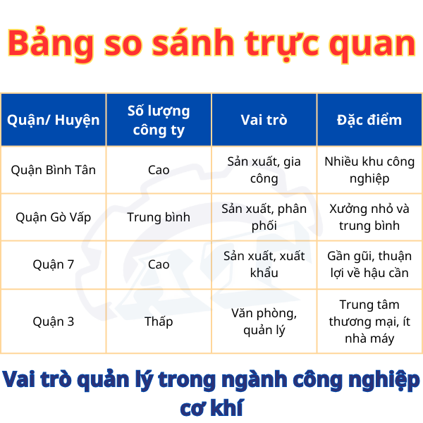 Quận 3 – Vai trò quản lý trong ngành công nghiệp cơ khí. Quận 3 – Vai trò quản lý trong ngành công nghiệp cơ khí.