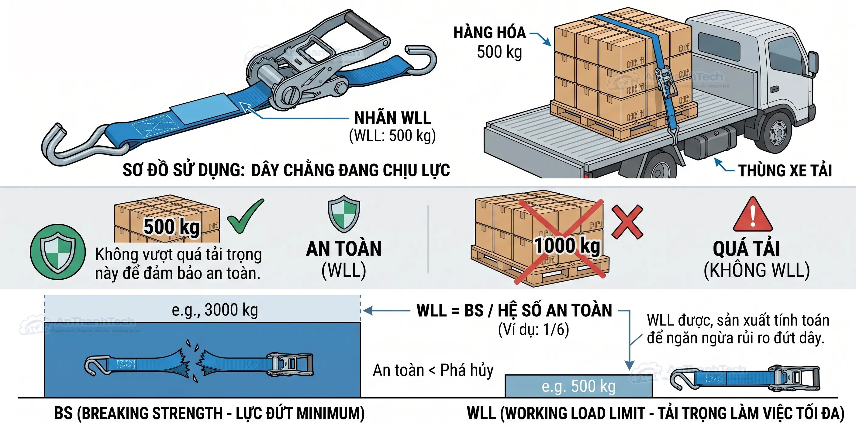 WLL (Working Load Limit) là gì?