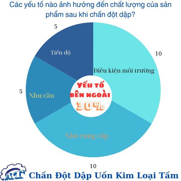 Yếu tố bên ngoài chiếm đến 30% chất lượng của sản phẩm Yếu tố bên ngoài chiếm đến 30% chất lượng của sản phẩm