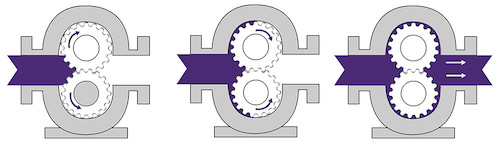 Ảnh minh họa chiều quay và hướng dầu