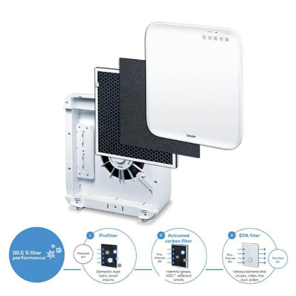 Cấu tạo của máy lọc không khí Cấu tạo của máy lọc không khí