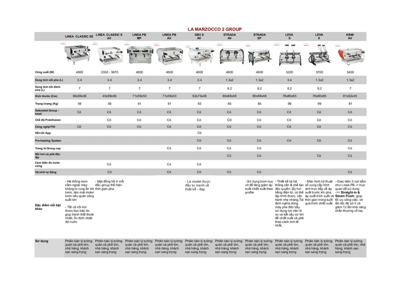 So sánh nhanh hiệu năng, thiết kế và tính năng các model nổi bật của La Marzocco