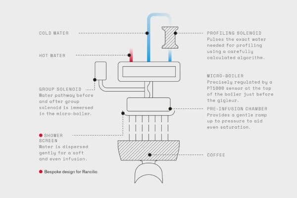 Cấu tạo hệ thống Pre-infusion máy pha Rancilio RS1
