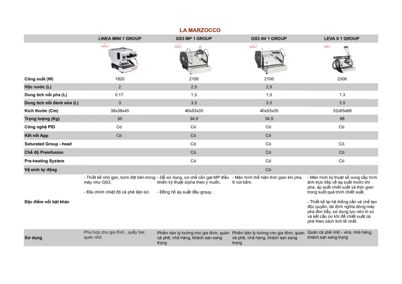 Bảng thông số so sánh giữa Linea Mini và các mẫu GS3 MP, AV, Leva X 1 Group – đầy đủ chi tiết.