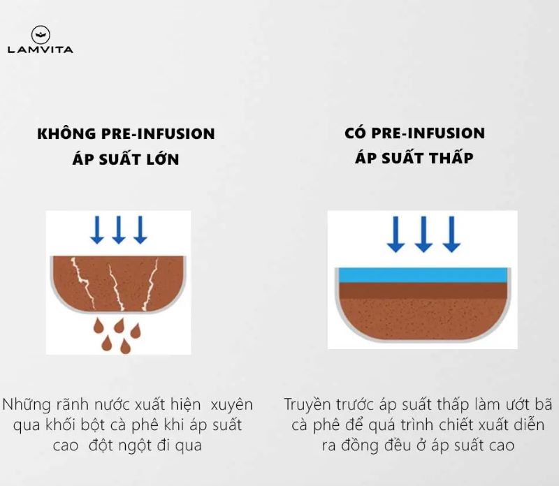 Chế độ chiết xuất thông minh trong máy pha cà phê Lamvita Go
