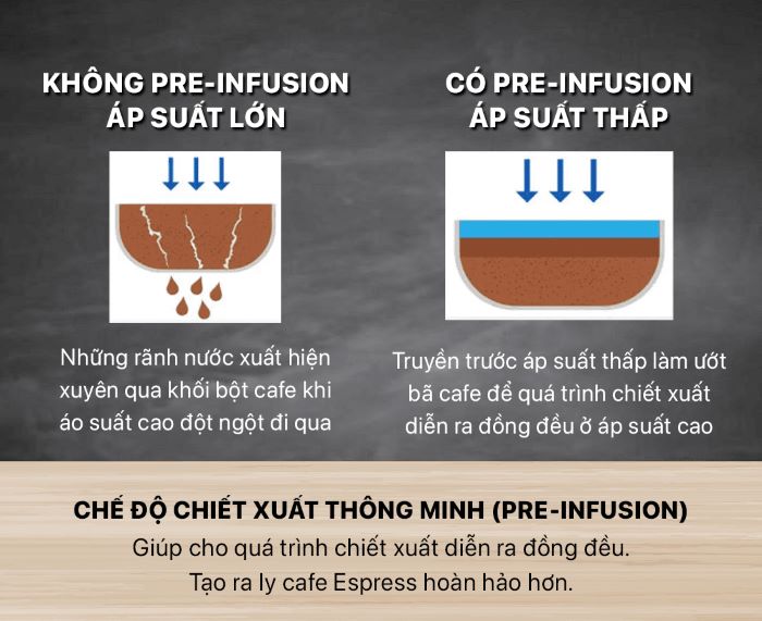 Chế độ ủ cà phê pre-infusion cũng là điểm nổi bật của máy pha cà phê Lamvita LCD