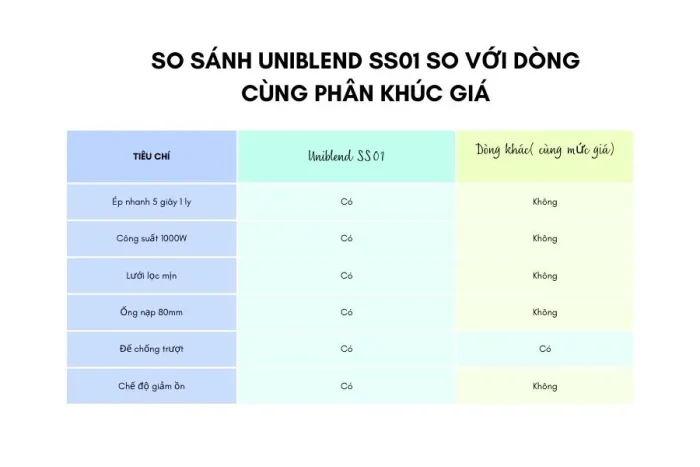 So sánh Máy ép trái cây Uniblend SS-01 với các dòng khác cùng phân khúc