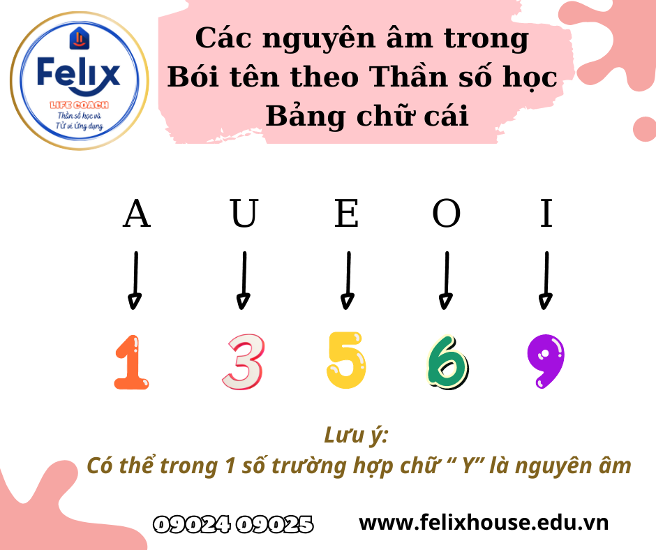 Bói tên theo thần số học - bảng chữ cái Nguyên âm Bói tên theo thần số học - bảng chữ cái Nguyên âm