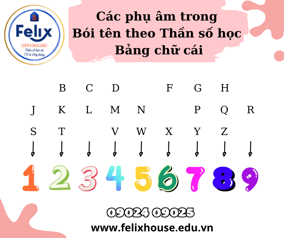 Bói tên theo thần số học bảng chữ cái Phụ âm Bói tên theo thần số học bảng chữ cái Phụ âm