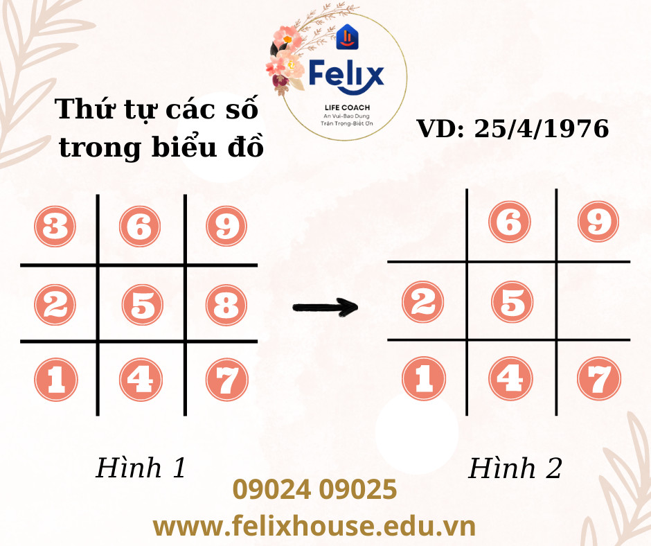 Bói tên theo thần số học Felix - Biểu đồ ngày sinh 3 Bói tên theo thần số học Felix - Biểu đồ ngày sinh 3