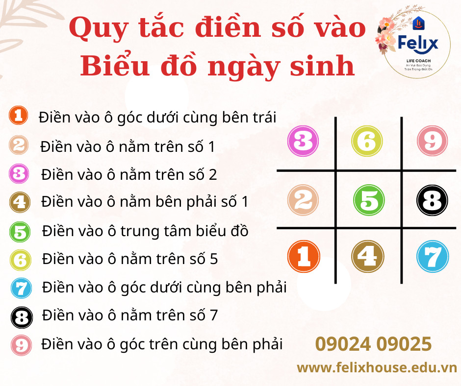 Bói tên theo thần số học - Biểu đồ ngày sinh 1 Bói tên theo thần số học - Biểu đồ ngày sinh 1