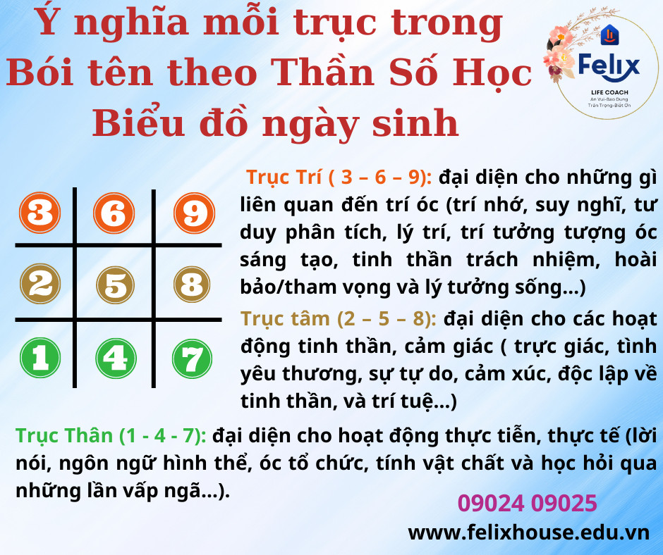 Bói tên theo thần số học Felix - Biểu đồ ngày sinh 4 Bói tên theo thần số học Felix - Biểu đồ ngày sinh 4