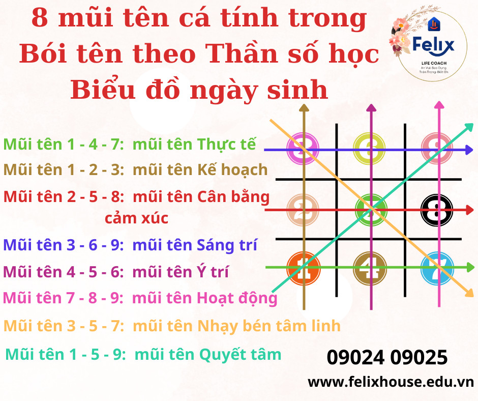 Bói tên theo thần số học Felix - Biểu đồ ngày sinh 5 Bói tên theo thần số học Felix - Biểu đồ ngày sinh 5