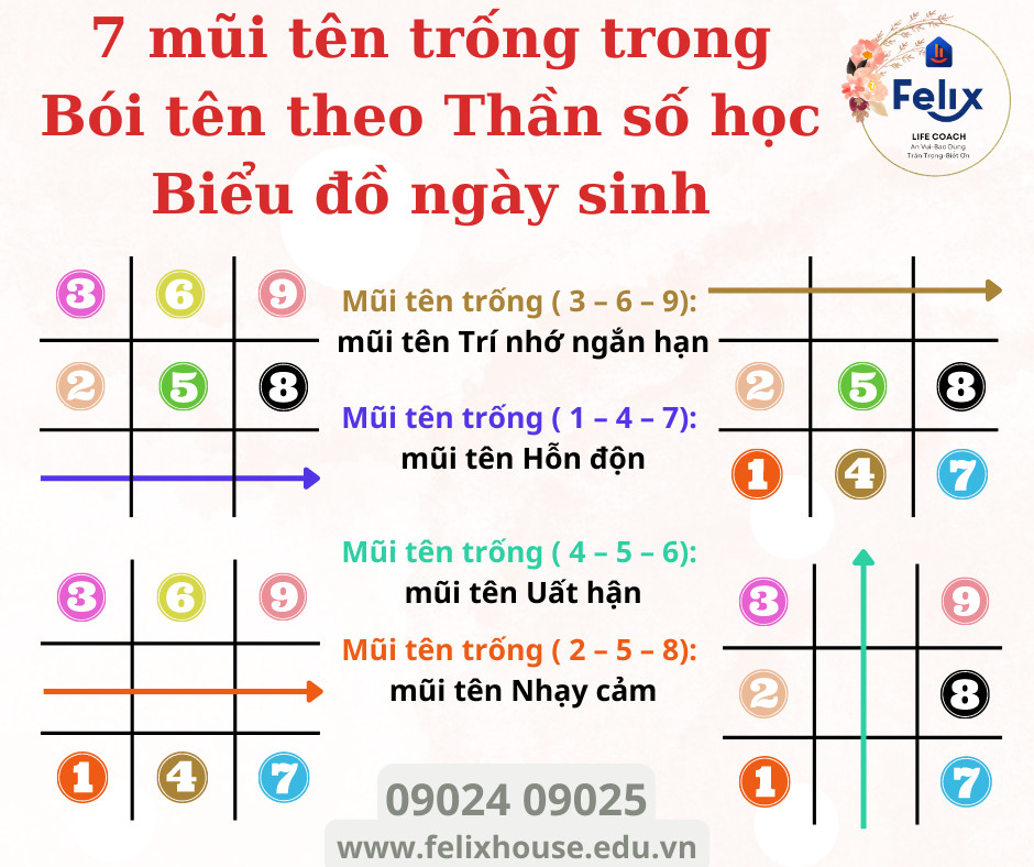 Bói tên theo thần số học ngày sinh Felix - Biểu đồ ngày sinh 6 Bói tên theo thần số học ngày sinh Felix - Biểu đồ ngày sinh 6