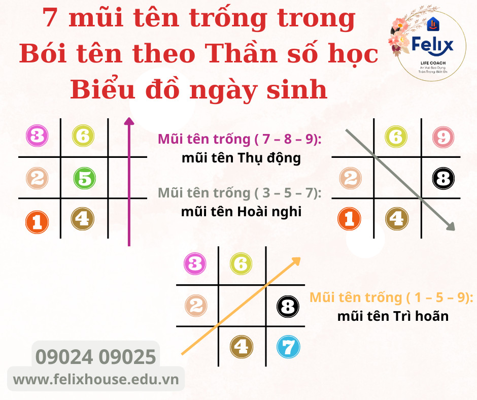 Bói tên theo thần số học Felix - Biểu đồ ngày sinh 7 Bói tên theo thần số học Felix - Biểu đồ ngày sinh 7