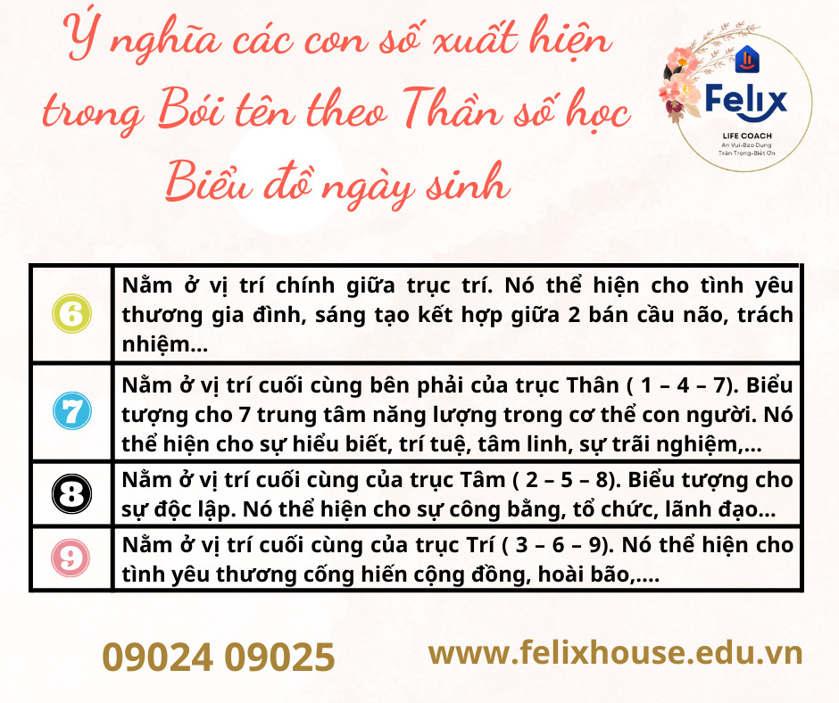 Bói tên theo thần số học Felix - Biểu đồ ngày sinh 9 Bói tên theo thần số học Felix - Biểu đồ ngày sinh 9