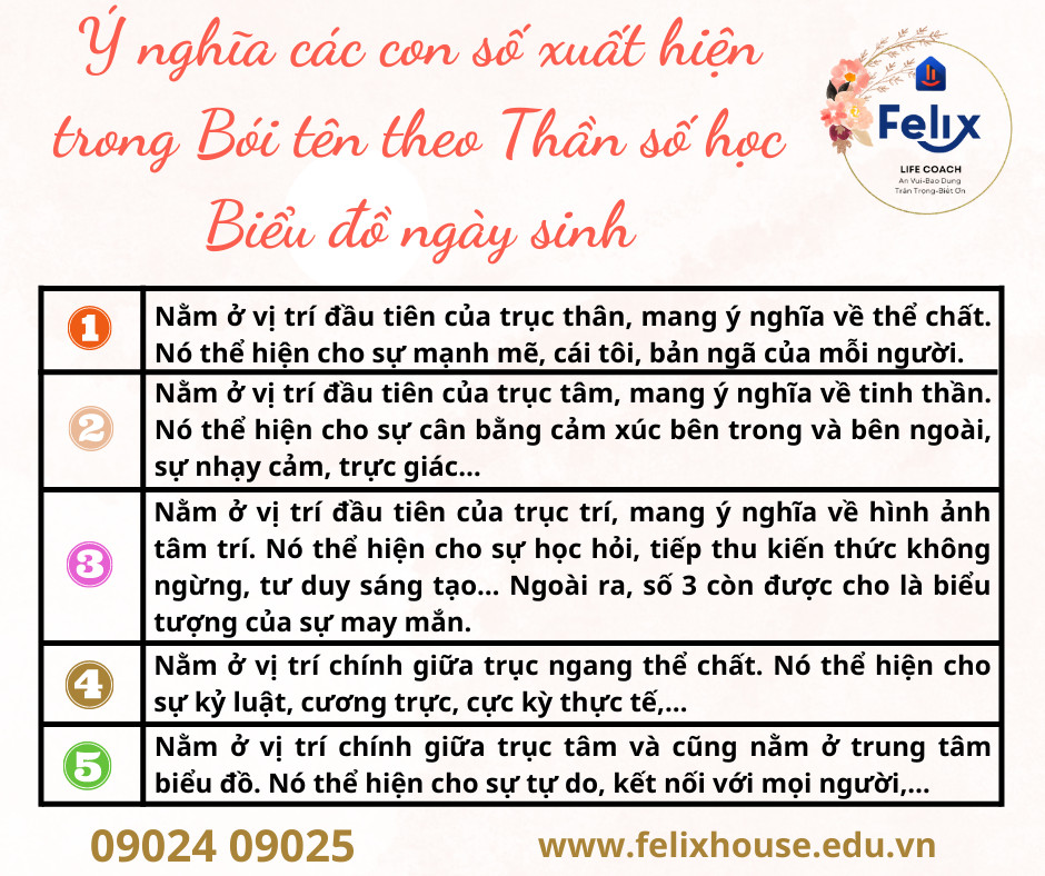 Bói tên theo thần số học Felix - Biểu đồ ngày sinh 8 Bói tên theo thần số học Felix - Biểu đồ ngày sinh 8