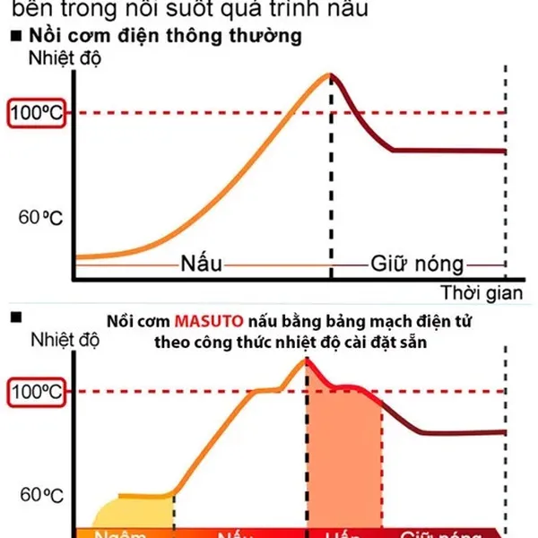 Nồi cơm điện lòng niêu 3D Masuto 1.2 lít _ MS-RC1200