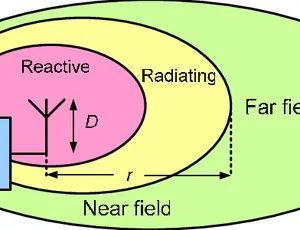 Anten RFID trường gần (near filed) và trường xa (far field) hoạt động và cách ứng dụng ra sao ?