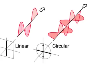 Sự khác biệt giữa anten RFID phân cực tuyến tính(Linear Polarization) và phân cực tròn (Circular Polarization)